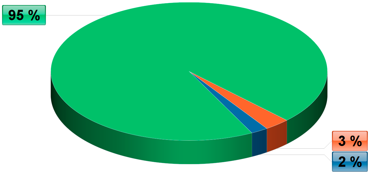 Diagram výskytu ENFJ v populaci Diagram výskytu ENFJ v populaci