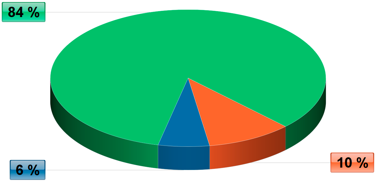 Diagram výskytu ENFP v populaci Diagram výskytu ENFP v populaci