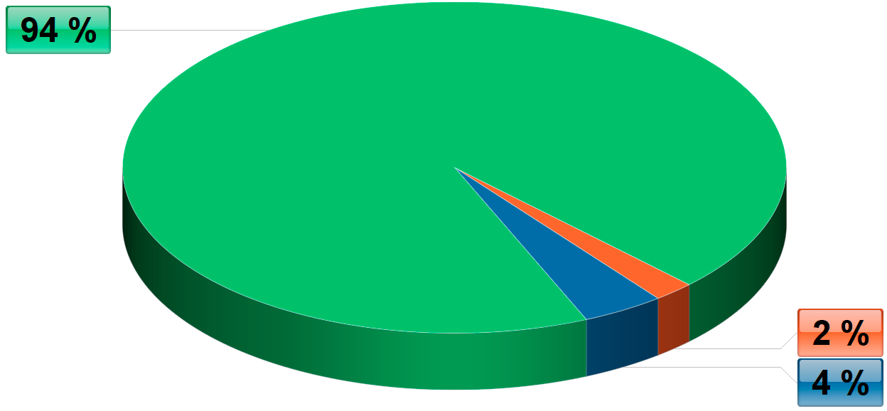 Diagram výskytu ENTP v populaci Diagram výskytu ENTP v populaci