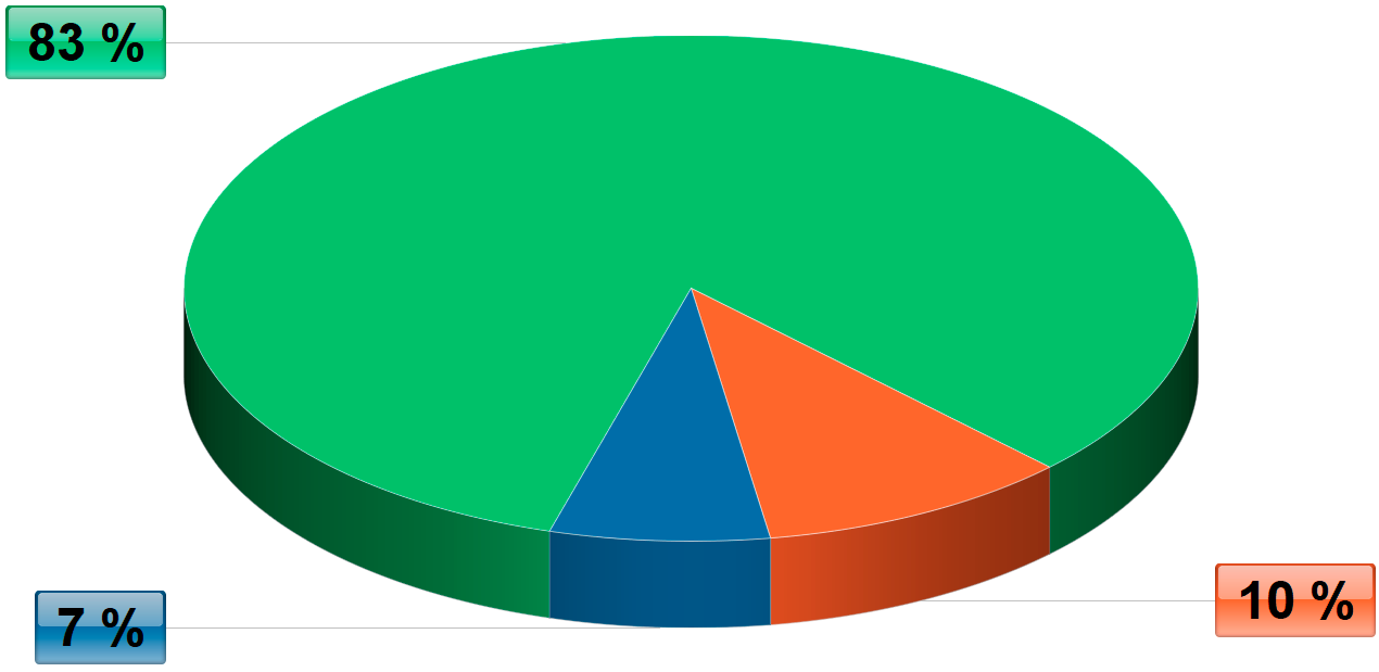 Diagram výskytu ESFP v populaci Diagram výskytu ESFP v populaci