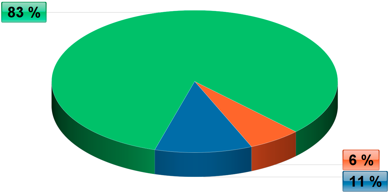 Diagram výskytu ESTJ v populaci Diagram výskytu ESTJ v populaci