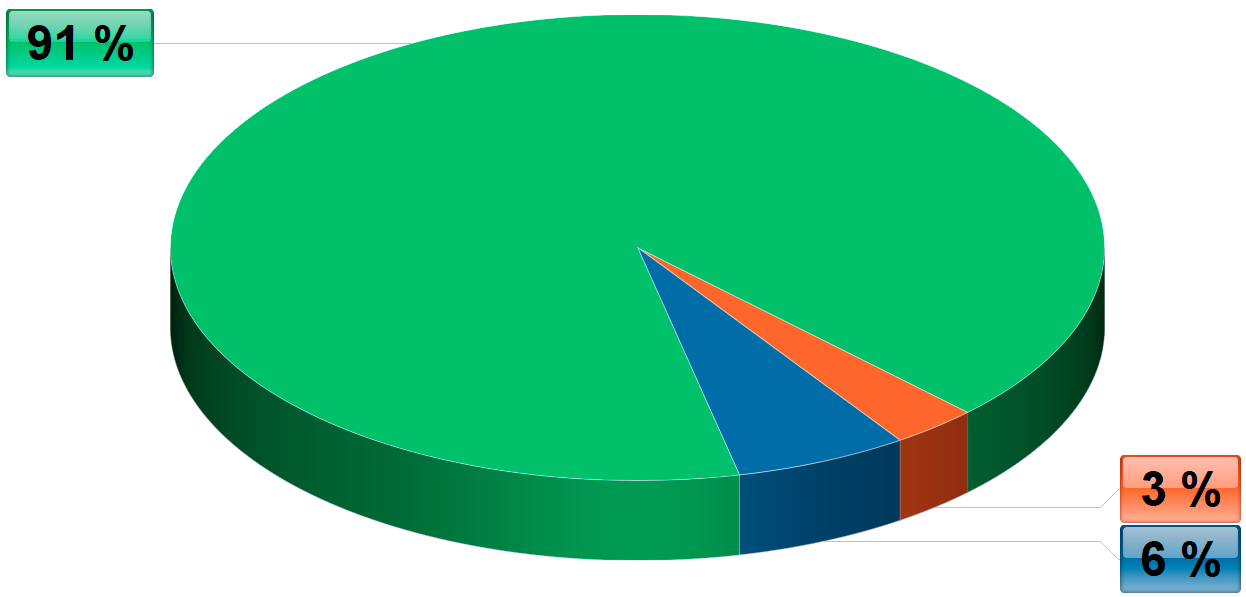 Diagram výskytu ESTP v populaci Diagram výskytu ESTP v populaci