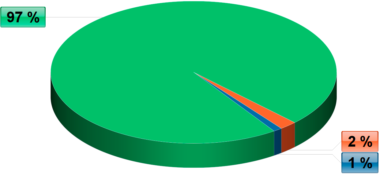 Diagram výskytu INFJ v populaci Diagram výskytu INFJ v populaci