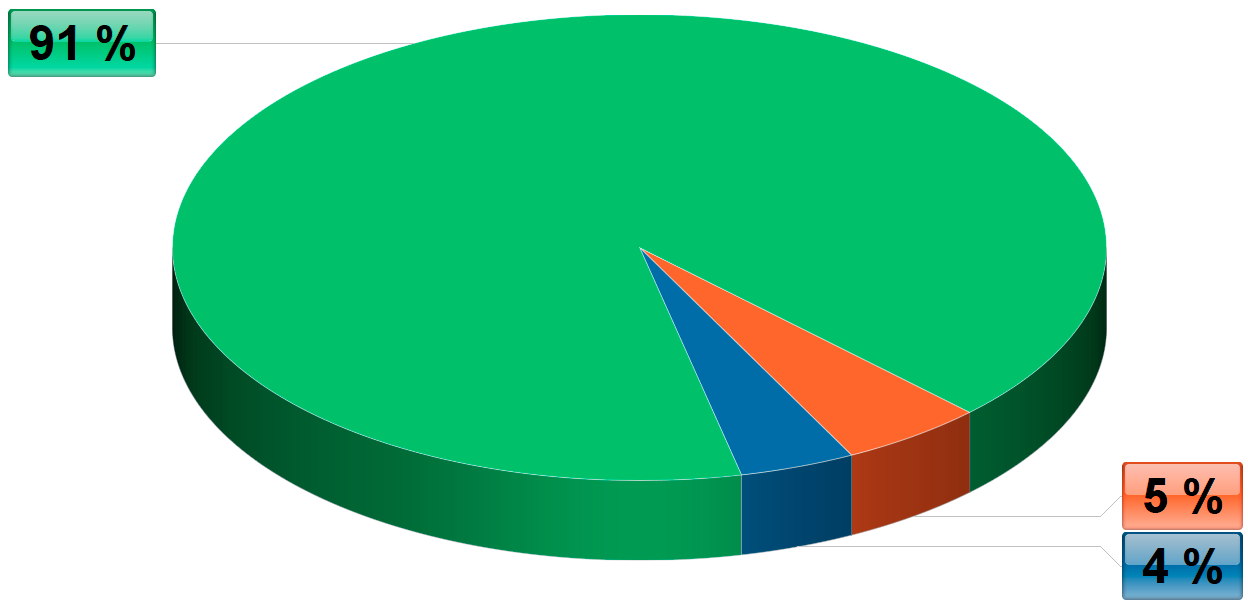 Diagram výskytu INFP v populaci Diagram výskytu INFP v populaci