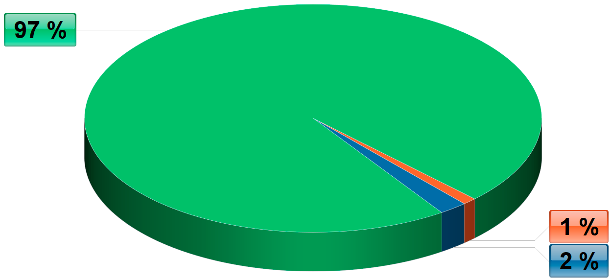 Diagram výskytu INTJ v populaci Diagram výskytu INTJ v populaci