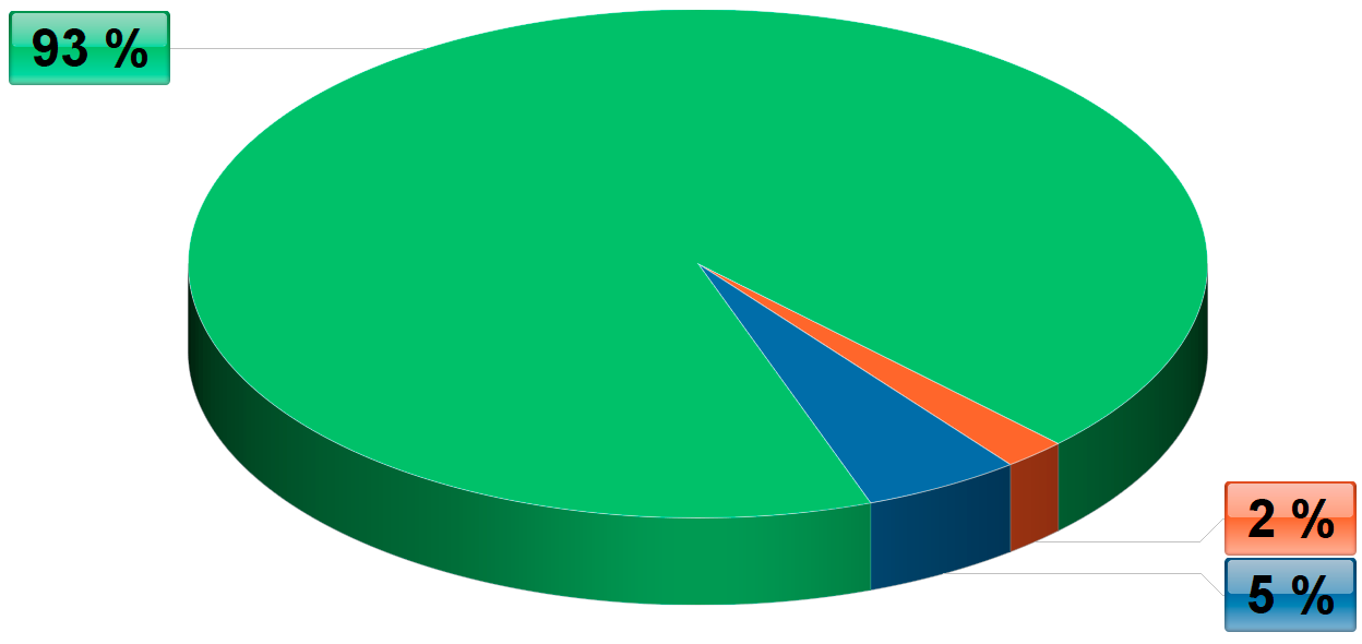 Diagram výskytu INTP v populaci Diagram výskytu INTP v populaci