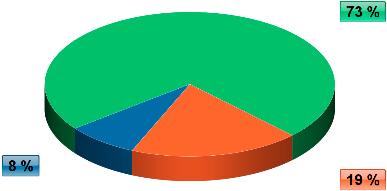 Diagram výskytu ISFJ v populaci Diagram výskytu ISFJ v populaci