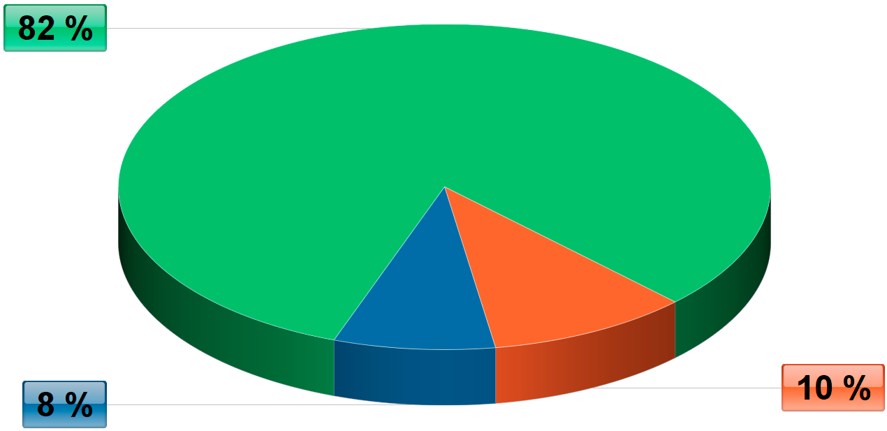 Diagram výskytu ISFP v populaci Diagram výskytu ISFP v populaci