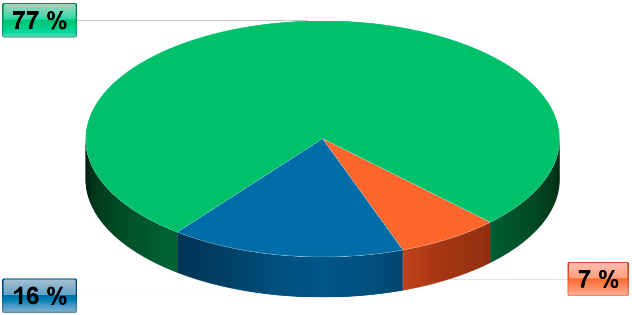 Diagram výskytu ISTJ v populaci Diagram výskytu ISTJ v populaci