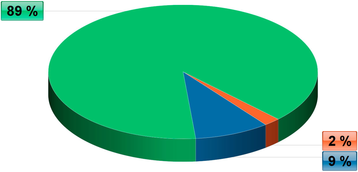 Diagram výskytu ISTP v populaci Diagram výskytu ISTP v populaci